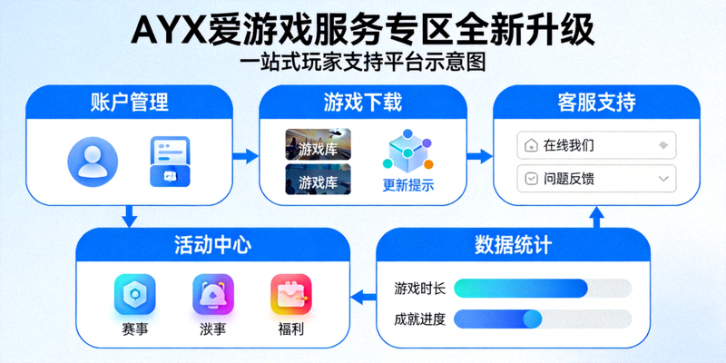 AYX爱游戏服务专区全新升级，打造一站式玩家支持平台示意图