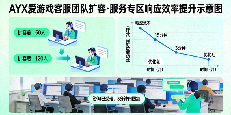 AYX爱游戏客服团队扩容后，团队正在协作处理用户咨询的场景示意图