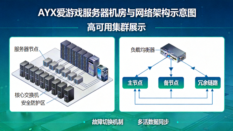 AYX爱游戏服务器机房与网络架构示意图 - 展示高可用集群