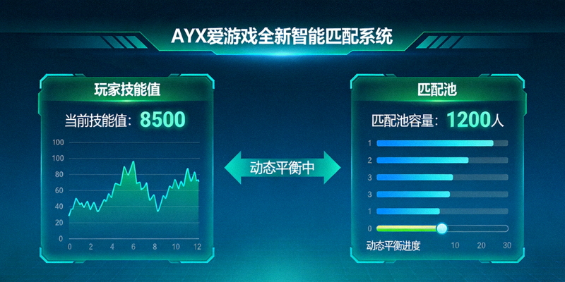 AYX爱游戏全新智能匹配系统界面示意图 - 展示玩家技能值与匹配池动态平衡