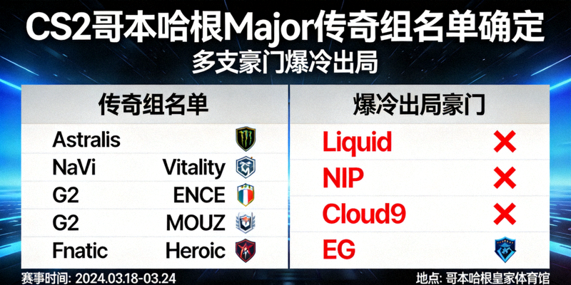 CS2哥本哈根Major传奇组名单确定，多支豪门爆冷出局