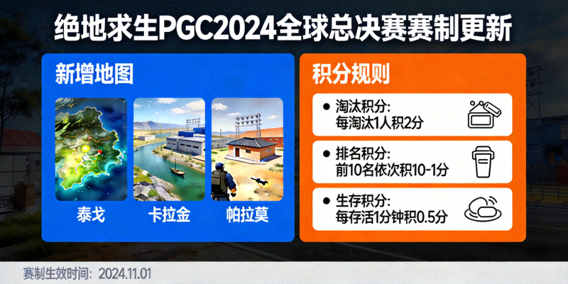 绝地求生PGC2024全球总决赛赛制更新，新增地图与积分规则