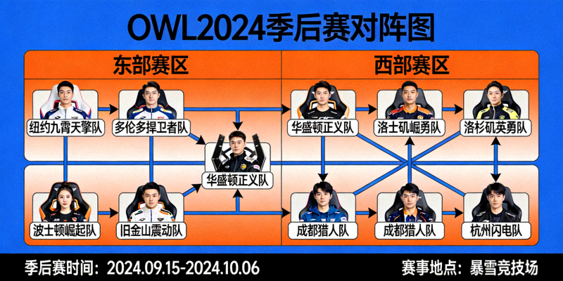 守望先锋联赛OWL2024季后赛对阵图揭晓，东西部赛区强强对话