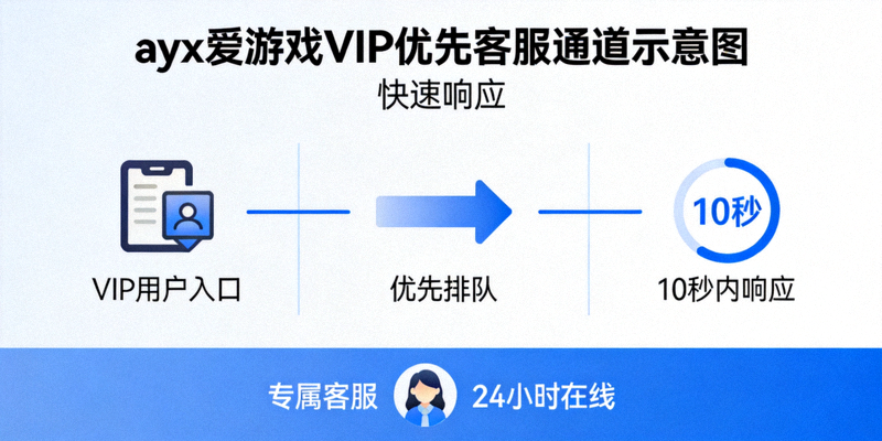 ayx爱游戏VIP优先客服通道示意图，快速响应