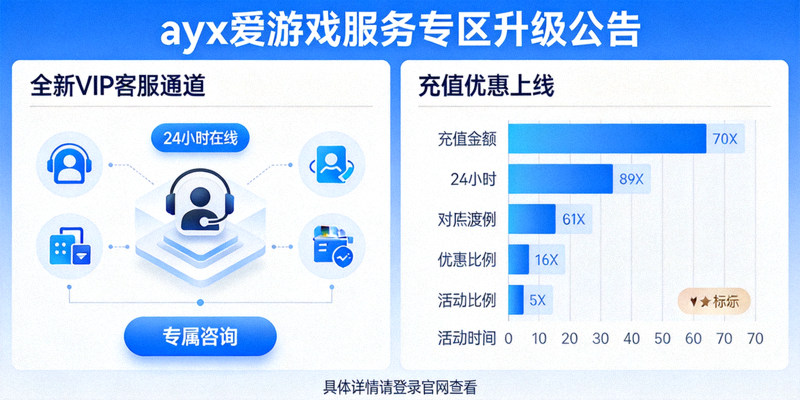 ayx爱游戏服务专区升级公告：全新VIP客服通道与充值优惠上线示意图