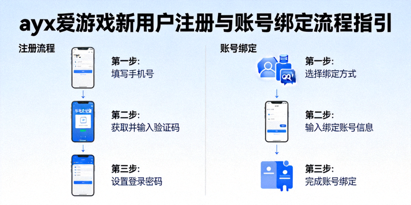 ayx爱游戏新用户注册与账号绑定流程指引示意图